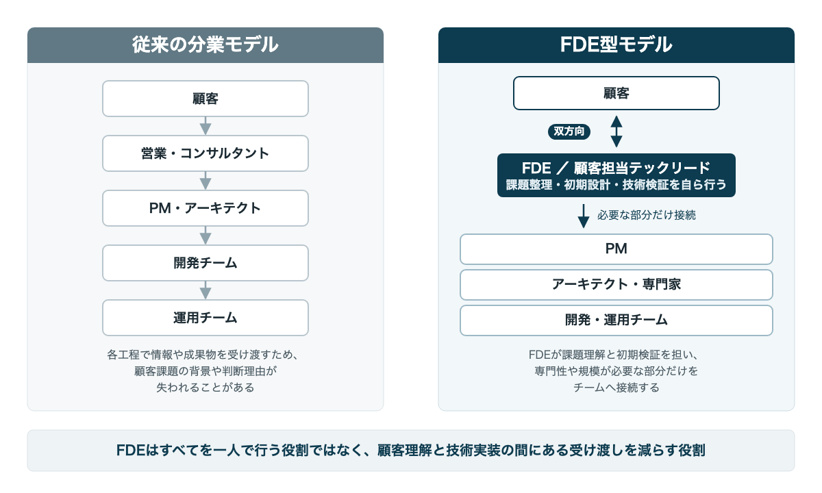 従来の分業モデルとFDE型モデルの比較図。従来型では、顧客から営業・コンサルタント、PM・アーキテクト、開発チーム、運用チームへ情報を受け渡す。FDE型では、顧客とFDEが直接連携し、必要に応じてPM、アーキテクト、開発・運用チームなどの専門家を接続する。