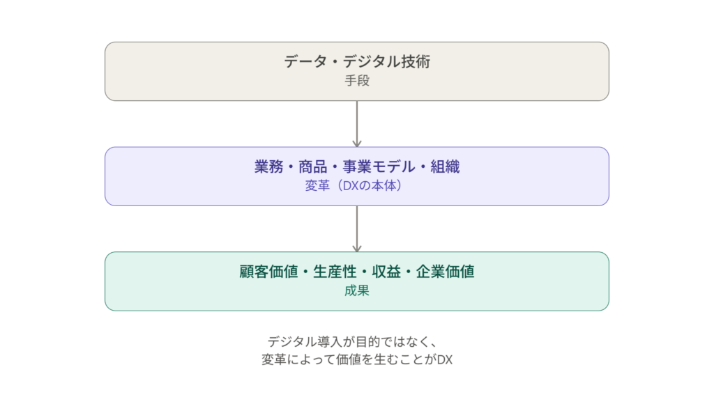 DXとは?意味を図解でわかりやすく解説