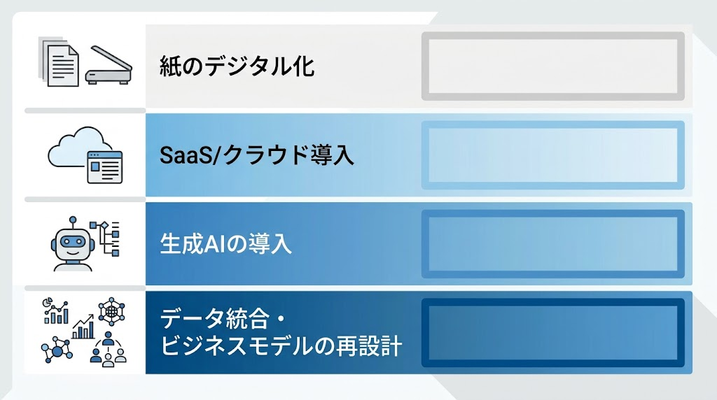 なぜDXが必要なのか|企業がデジタル前提の経営へ移行する理由